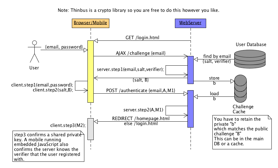 Thinbus SRP Login Diagram